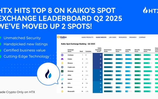 HTX Jumps Two Spots to #8 in Kaiko’s Q2 Exchange Ranking
