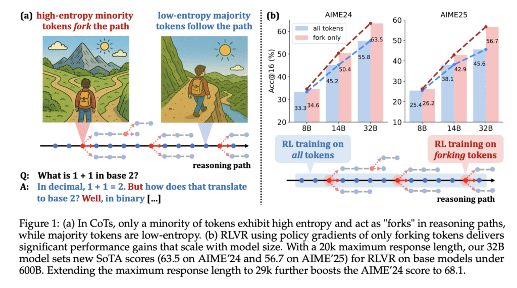 High-Entropy Token Selection in Reinforcement Learning with Verifiable Rewards (RLVR) Improves Accuracy and Reduces Training Cost for LLMs