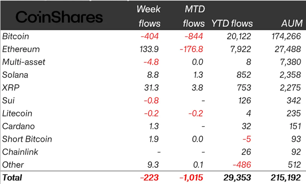 Crypto Inflows Last Week