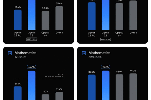 Google releases Olympiad medal-winning Gemini 2.5 'Deep Think' AI publicly — but there's a catch...