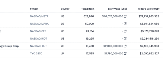 Metaplanet Buys 518 Bitcoin, Surpasses 18,000 BTC Milestone