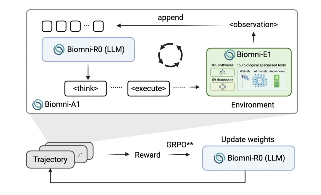 Biomni-R0: New Agentic LLMs Trained End-to-End with Multi-Turn Reinforcement Learning for Expert-Level Intelligence in Biomedical Research