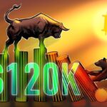 Bitcoin Buying Pressure Continues to Build Above $120K