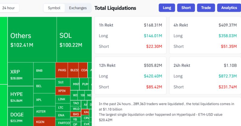 Over $1B liquidated from cryptocurrency market in past 24 hours as Bitcoin crashes below $105,000