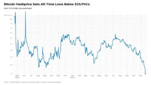 Bitcoin Hashprice Falls to Record Low as Network Hashrate Shows Early Signs of Pullback