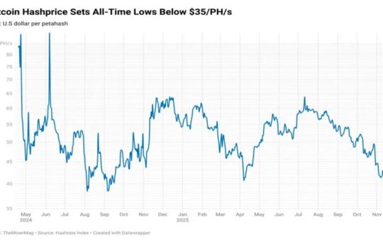 Bitcoin Hashprice Falls to Record Low as Network Hashrate Shows Early Signs of Pullback