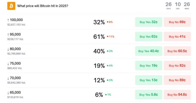 Polymarket odds of Bitcoin dropping to $80K by year-end surge to 40%
