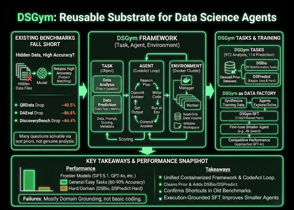 DSGym Offers a Reusable Container Based Substrate for Building and Benchmarking Data Science Agents
