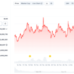 TRUMP meme coin retraces sharply as team moves 5 million tokens