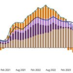 US CPI rises 0.6% in April, bond yields climb amid inflation concerns