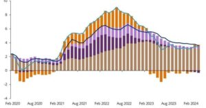 US CPI rises 0.6% in April, bond yields climb amid inflation concerns