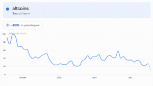 Altcoins Rip Higher, but One Brutal Metric Kills the Altseason Hype