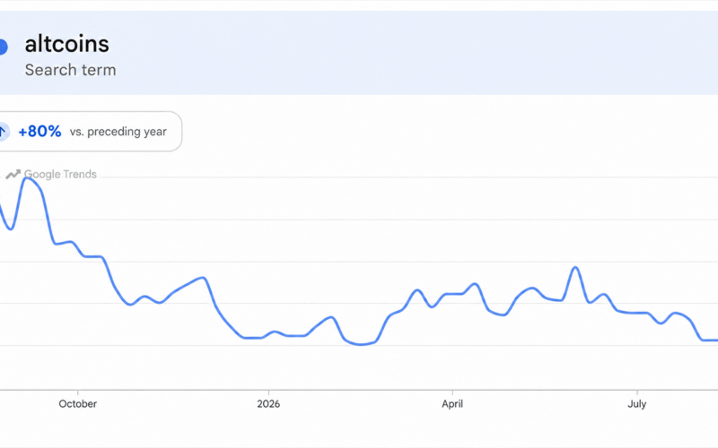 Altcoins Rip Higher, but One Brutal Metric Kills the Altseason Hype