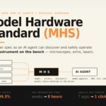 Anthropic Opens a Research Preview of the Model Hardware Standard (MHS): A Shared Specification for AI Agents to Safely Operate Physical Devices
