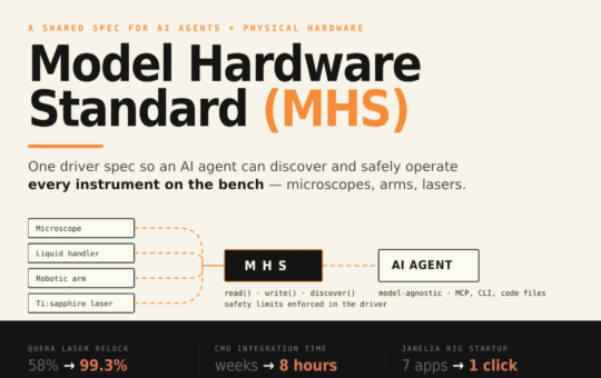 Anthropic Opens a Research Preview of the Model Hardware Standard (MHS): A Shared Specification for AI Agents to Safely Operate Physical Devices