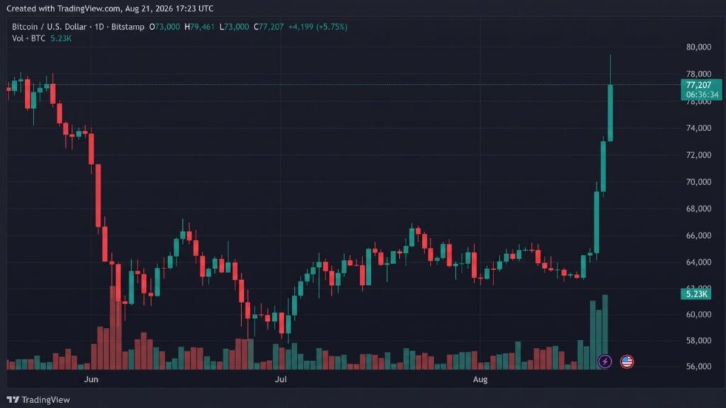 Bitcoin Holds $77K as Bulls Keep August’s Best Week in Play