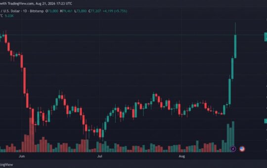 Bitcoin Holds $77K as Bulls Keep August’s Best Week in Play