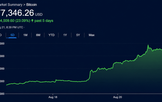Bitcoin, Stocks and Gold Rip Higher While Bond Market Fear Festers