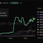 Blackrock’s BUIDL Hits $2.8B, Reclaims Treasury Crown