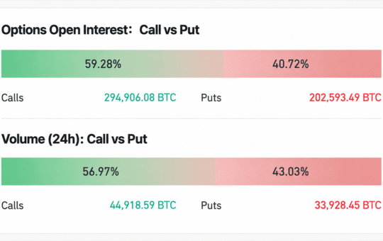 Six-Figure Bitcoin Price in Sight as BTC Call Options Go Berserk