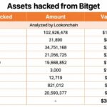 $157M in Stolen XRP Sits in Wallets No One Can Freeze