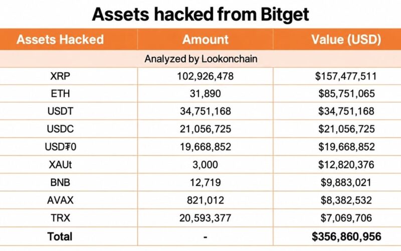 $157M in Stolen XRP Sits in Wallets No One Can Freeze