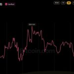 Bitcoin Price Dips Below $83K as 129,197 Traders Get Wiped out