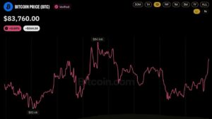 Bitcoin Price Dips Below $83K as 129,197 Traders Get Wiped out