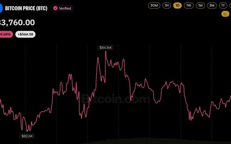 Bitcoin Price Dips Below $83K as 129,197 Traders Get Wiped out