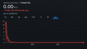 Bitcoin Price Nears 4 Million Lira as Turkey’s Currency Hits the Floor