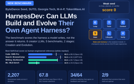 Can LLMs Engineer Their Own Agent Harness? ByteDance Seed's HarnessDev Says Only 34 of 64 Changes Generalize