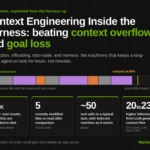 Context Engineering Inside the Harness: 4 Mechanisms That Beat Context Overflow and Goal Loss on Long-Horizon Tasks