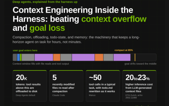 Context Engineering Inside the Harness: 4 Mechanisms That Beat Context Overflow and Goal Loss on Long-Horizon Tasks