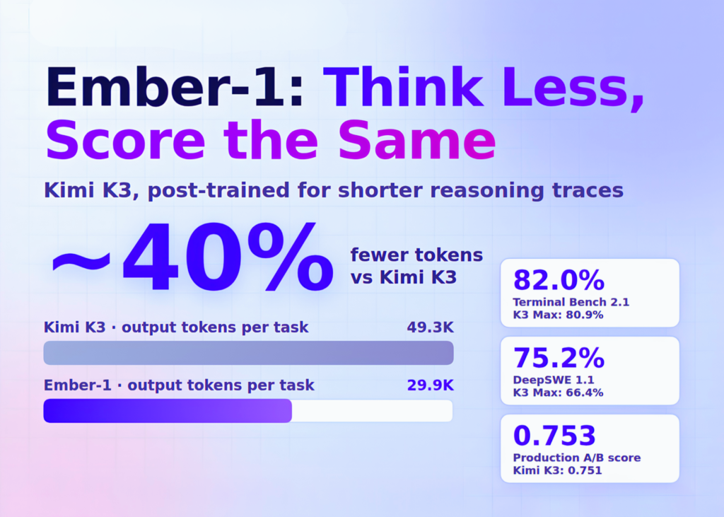 Fireworks AI Releases Ember-1: A Post-Trained Kimi K3 That Uses About 40% Fewer Tokens