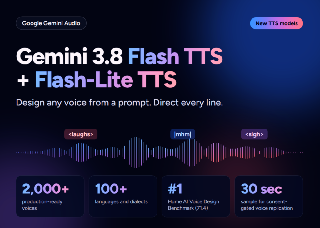 Google Releases Gemini 3.8 Flash TTS and Flash-Lite TTS With Prompt-Based Voice Design