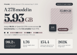 PrismML Releases Ternary Bonsai 2 27B: A 5.9 GB Apache 2.0 Model Retaining 98.2% of Qwen3.8 27B Performance