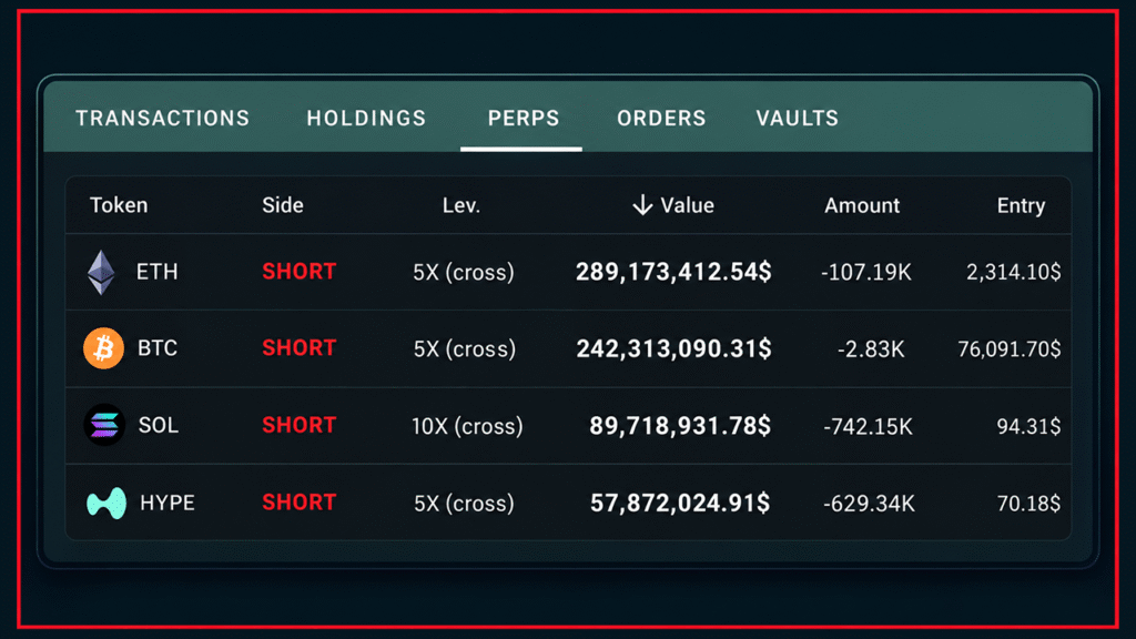 Linked Hyperliquid Giants Take Aim at Bitcoin, Ether With $1.58B in Crypto Shorts – Bitcoin News
