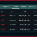Linked Hyperliquid Giants Take Aim at Bitcoin, Ether With $1.58B in Crypto Shorts – Bitcoin News