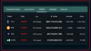 Linked Hyperliquid Giants Take Aim at Bitcoin, Ether With $1.58B in Crypto Shorts – Bitcoin News